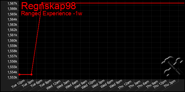 Last 7 Days Graph of Regnskap98