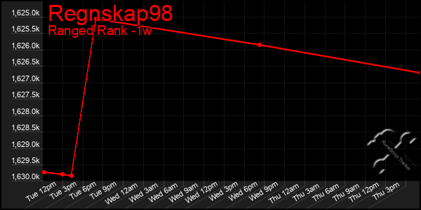 Last 7 Days Graph of Regnskap98