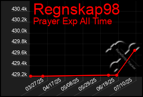 Total Graph of Regnskap98