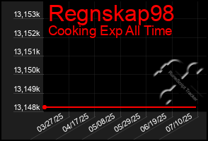 Total Graph of Regnskap98