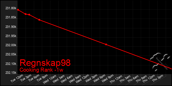 Last 7 Days Graph of Regnskap98