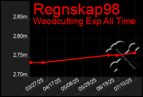 Total Graph of Regnskap98