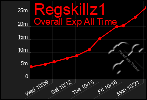 Total Graph of Regskillz1