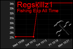 Total Graph of Regskillz1