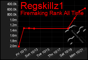 Total Graph of Regskillz1