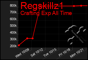 Total Graph of Regskillz1