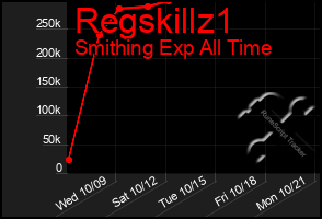 Total Graph of Regskillz1