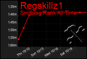 Total Graph of Regskillz1