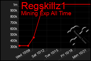 Total Graph of Regskillz1