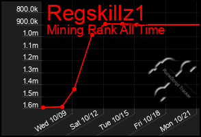 Total Graph of Regskillz1