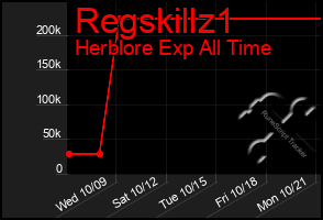 Total Graph of Regskillz1