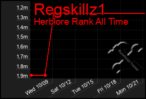 Total Graph of Regskillz1