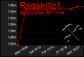 Total Graph of Regskillz1