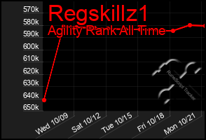 Total Graph of Regskillz1