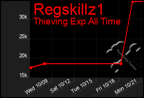 Total Graph of Regskillz1