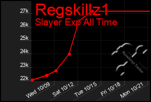 Total Graph of Regskillz1