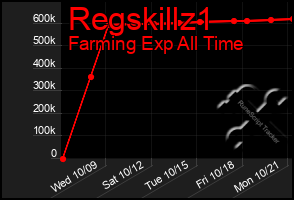 Total Graph of Regskillz1