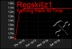 Total Graph of Regskillz1