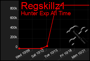 Total Graph of Regskillz1