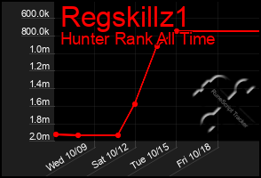 Total Graph of Regskillz1