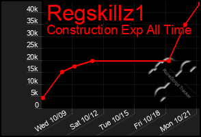 Total Graph of Regskillz1