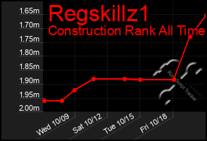 Total Graph of Regskillz1