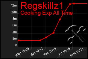 Total Graph of Regskillz1