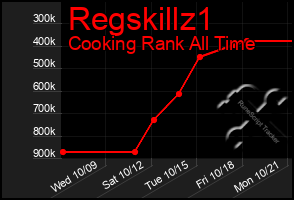 Total Graph of Regskillz1