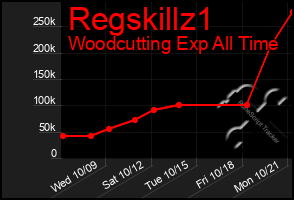 Total Graph of Regskillz1