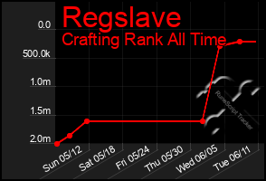 Total Graph of Regslave