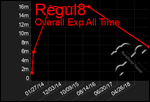 Total Graph of Regul8