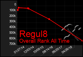 Total Graph of Regul8