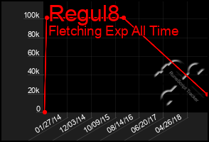 Total Graph of Regul8