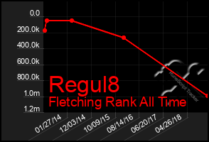 Total Graph of Regul8