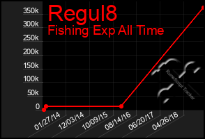 Total Graph of Regul8