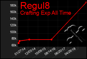 Total Graph of Regul8