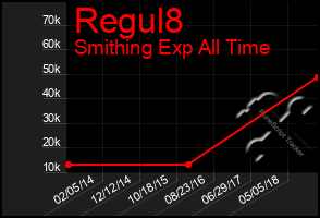 Total Graph of Regul8