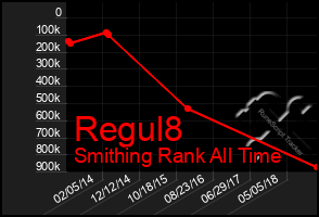 Total Graph of Regul8