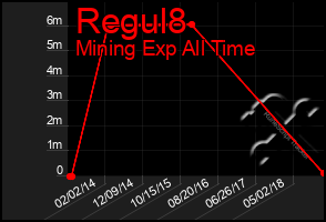 Total Graph of Regul8