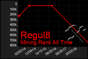 Total Graph of Regul8