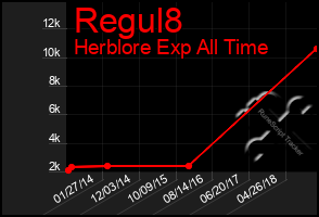 Total Graph of Regul8