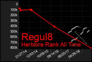 Total Graph of Regul8