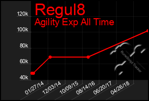 Total Graph of Regul8