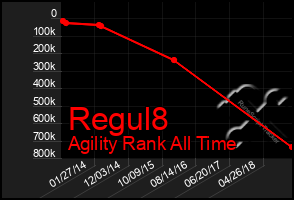 Total Graph of Regul8