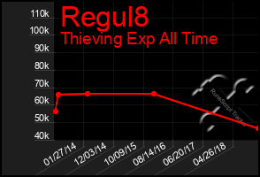 Total Graph of Regul8