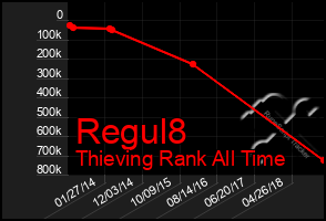 Total Graph of Regul8