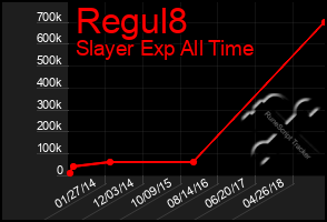 Total Graph of Regul8