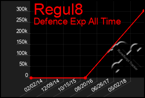 Total Graph of Regul8