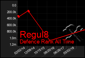 Total Graph of Regul8