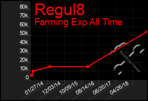 Total Graph of Regul8